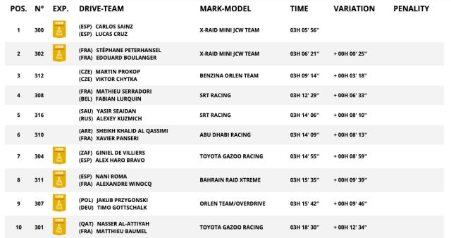 乐鱼-达喀尔首赛段卫冕冠军塞恩斯领跑 韩魏排名第23